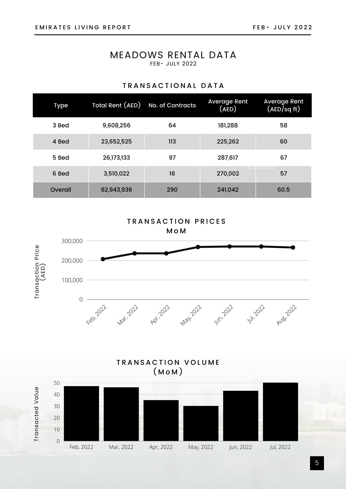 the meadows rental data