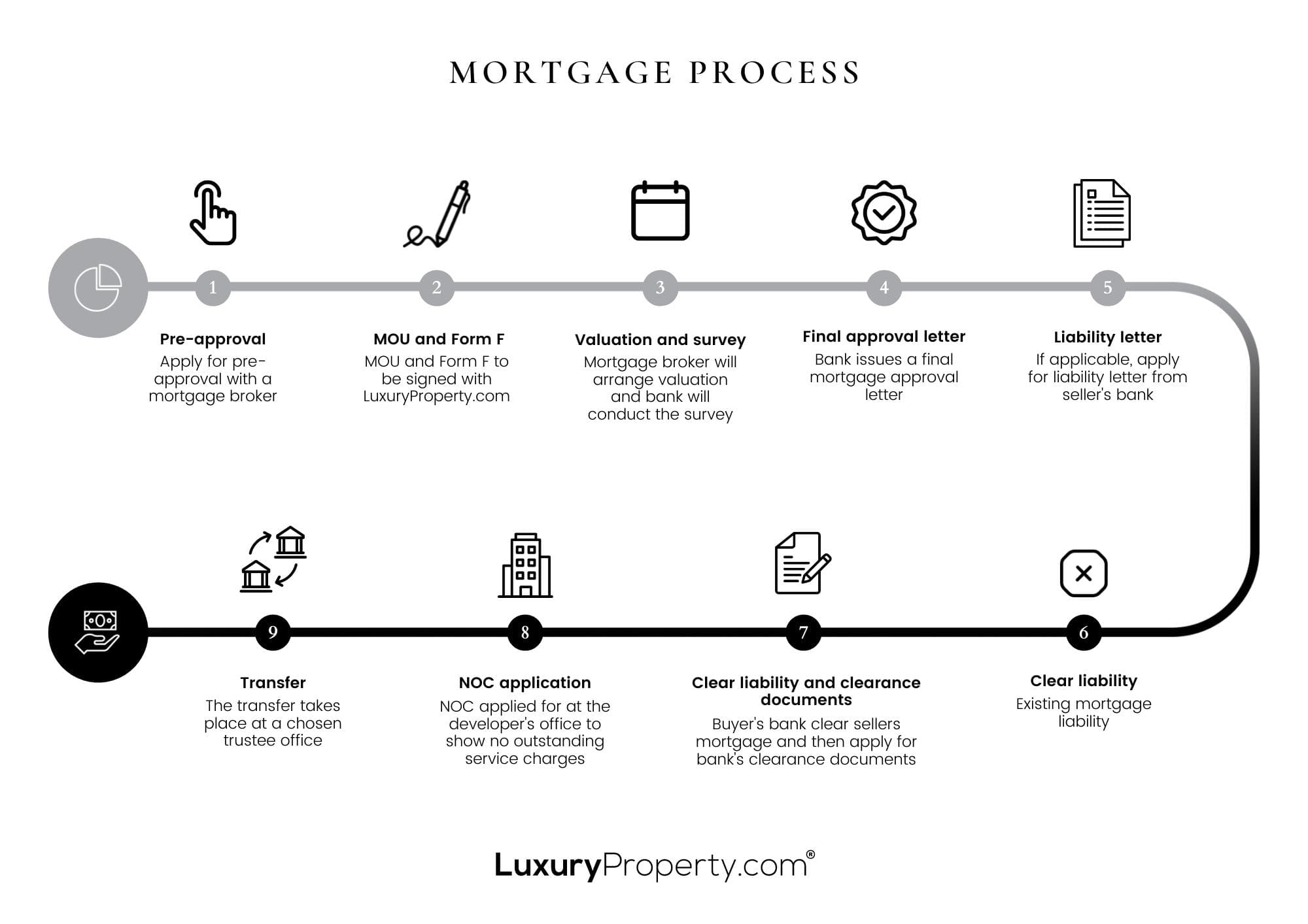 buy property in dubai mortage