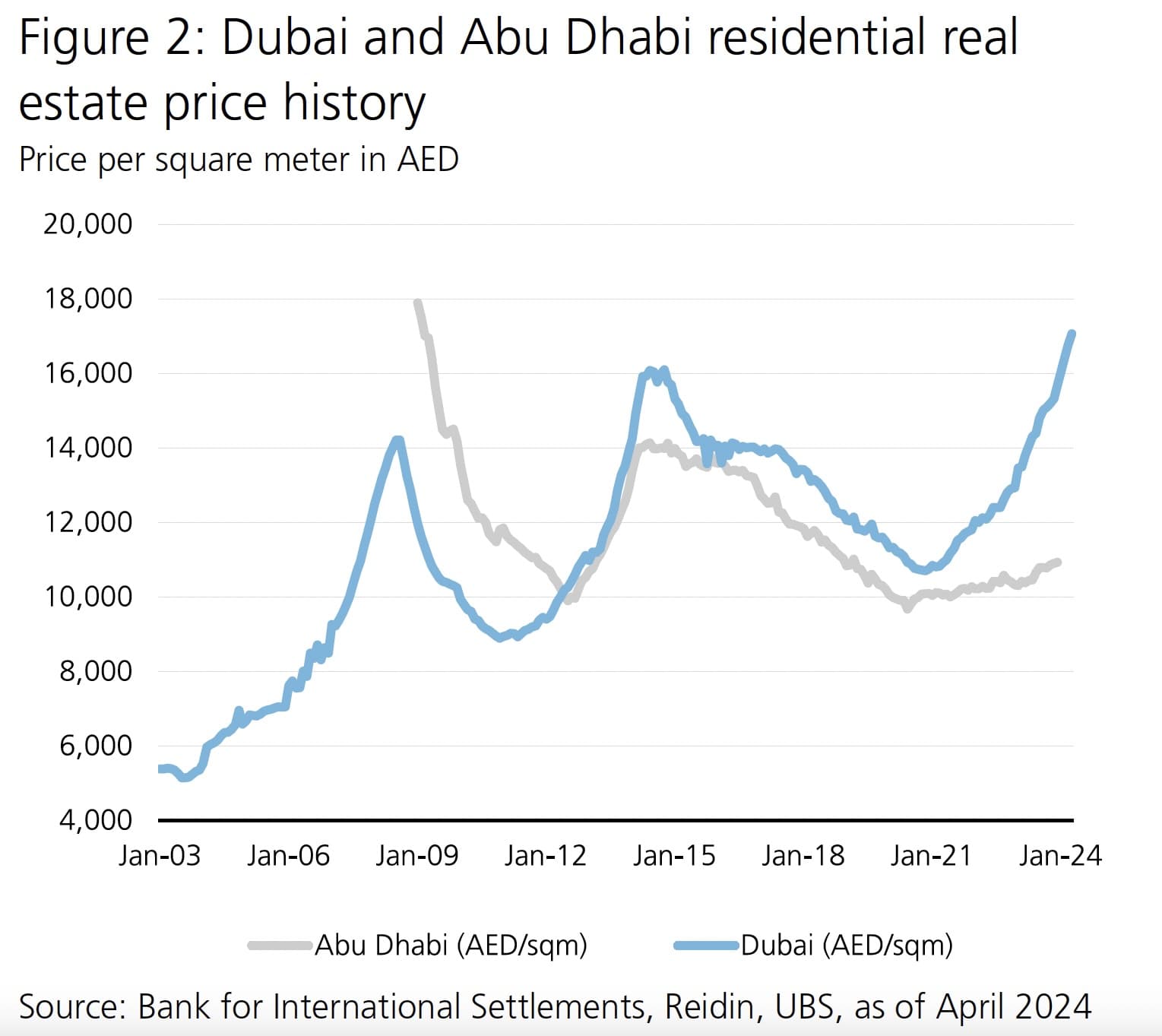 Understanding Dubai Real Estate Market in 2024: Momentum Meets Rising Risks - 28 March 2025 - 10