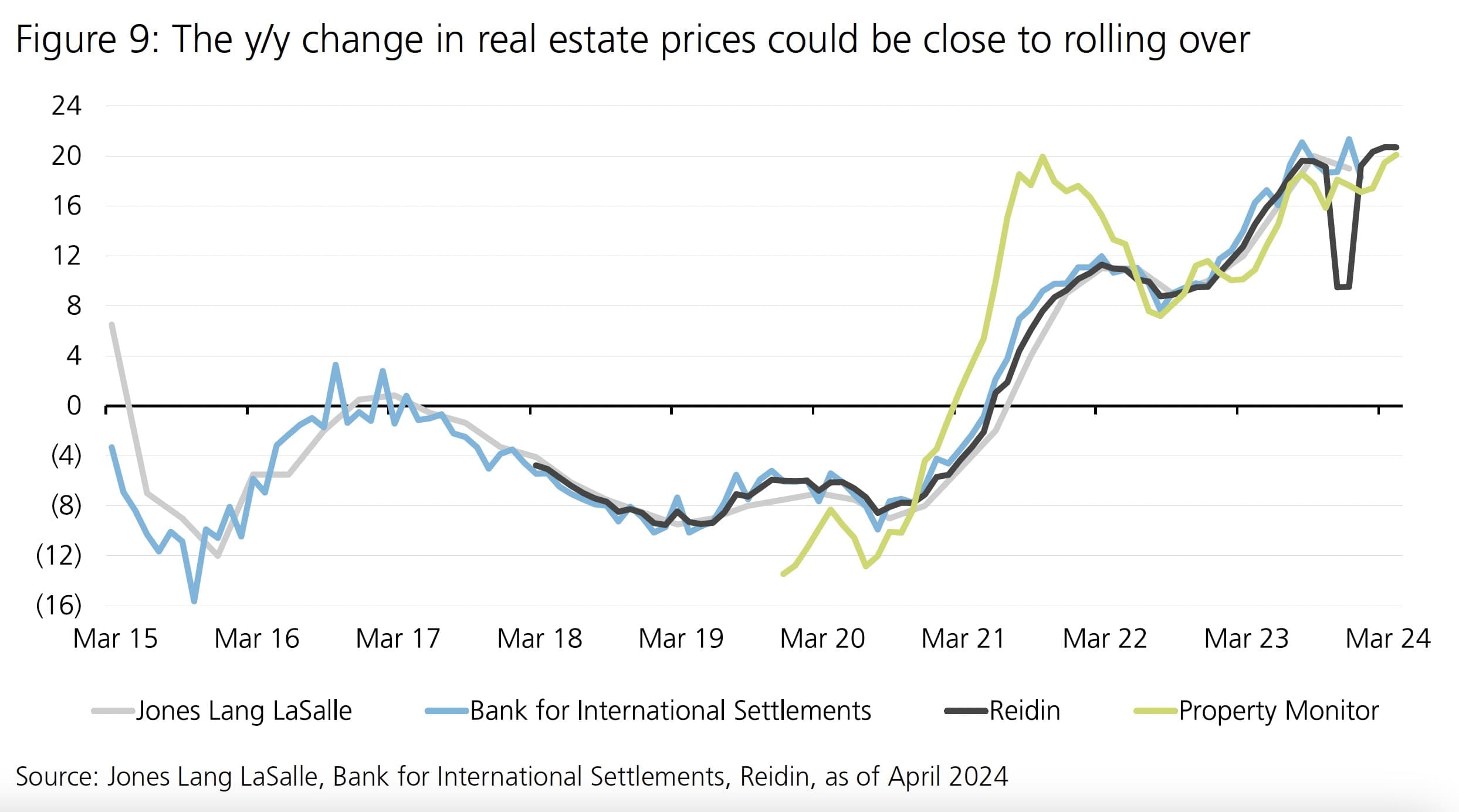 Understanding Dubai Real Estate Market in 2024: Momentum Meets Rising Risks - 28 March 2025 - 15