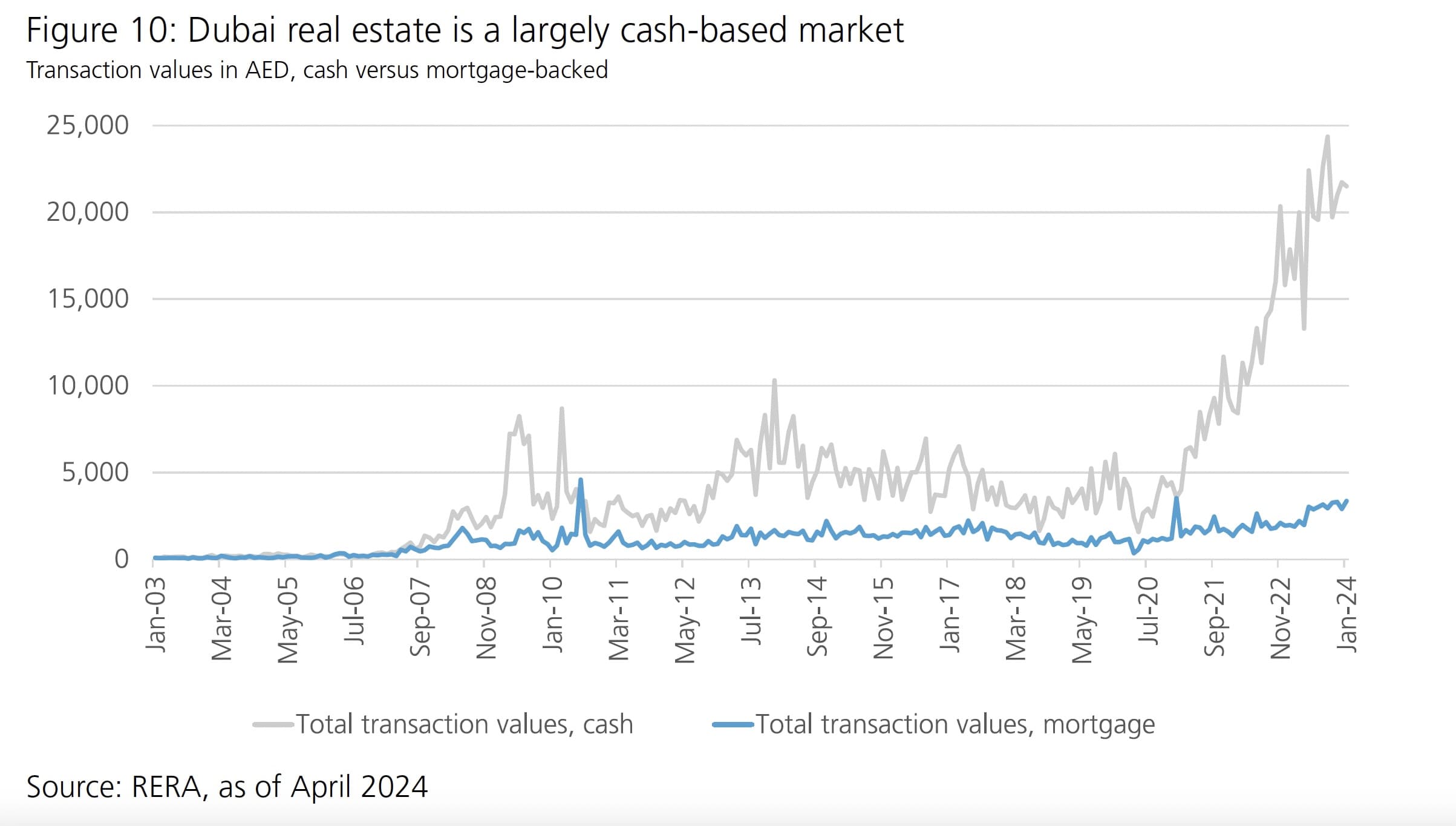 Understanding Dubai Real Estate Market in 2024: Momentum Meets Rising Risks - 28 March 2025 - 20